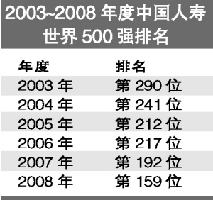 中国人寿连续6年入选世界500强