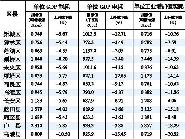 单位gdp能耗单位_上半年单位GDP能耗上升0.8