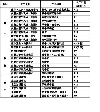 蒙牛伊利光明液态奶也涉毒