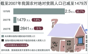 世界绝对贫困人口_中国究竟有多少贫困人口