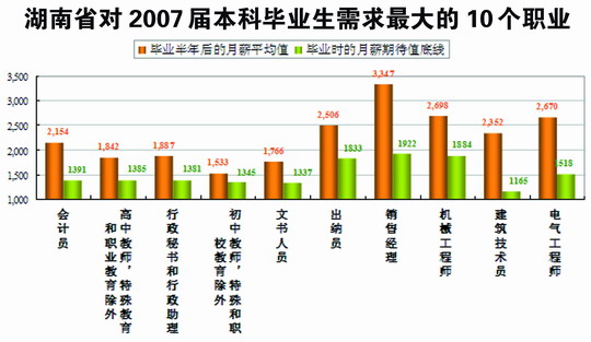 湖南大学生就业报告发布 教师会计师需求量最大