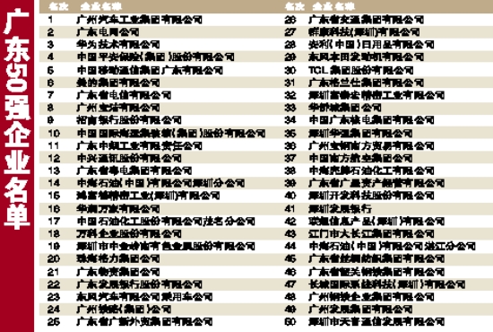 广东50强企业名单