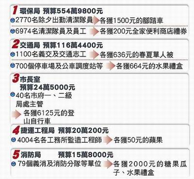台北市花2400万送礼给自家人(2)