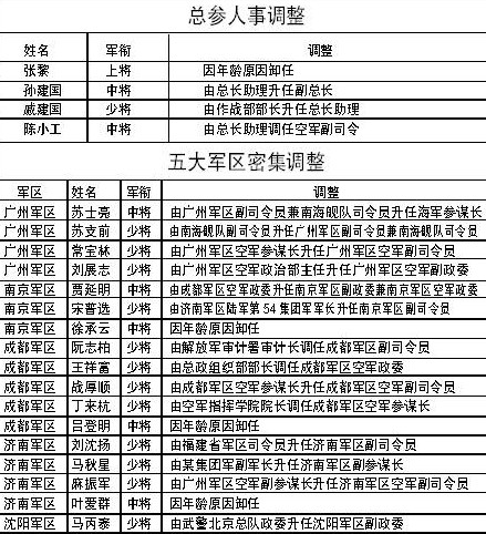 解放军高层进行人事密集调整 大批救灾将领获任新职