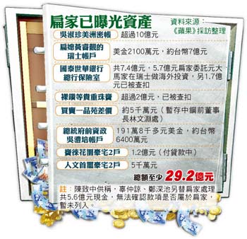 台检方查扣吴淑珍在美洲所藏10亿新台币
