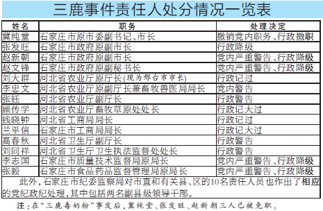 24官员因三鹿被处理(图)