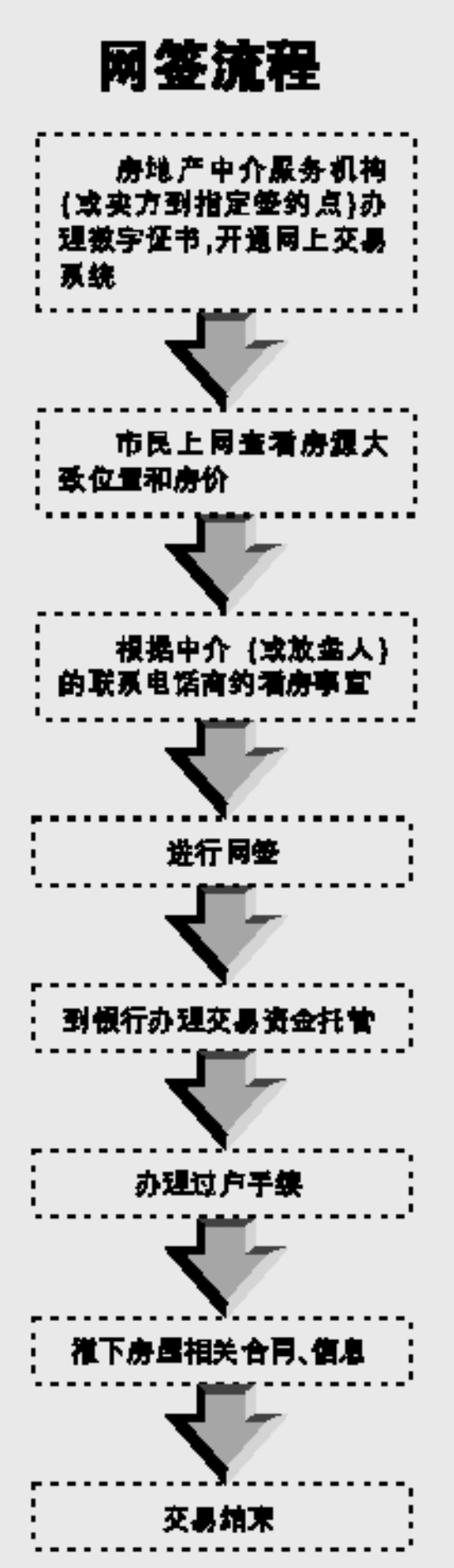 网签流程