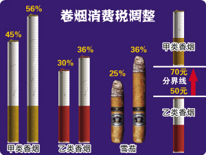 卷烟消费税最高提至56%
