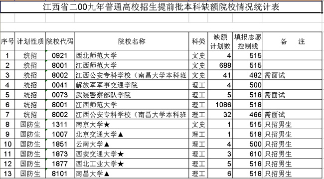 江西提前批文理缺额院校名单及填报控制分数线