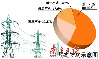 工业用电量上月劲增8.4%