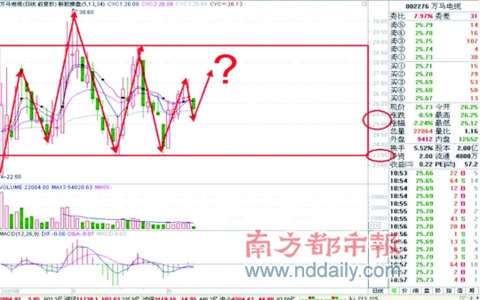 002276:万马电缆 横盘整理蓄势
