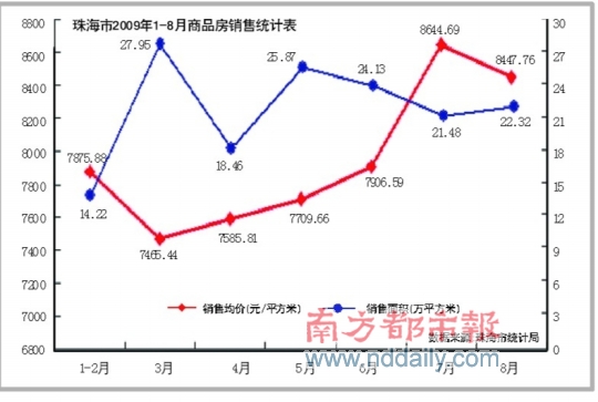 珠海楼价4个月来首次回落 与7月相比,8月珠海