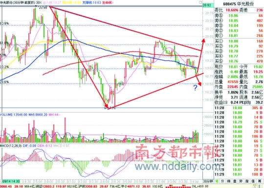 华光股份(600475):走出一个对称三角形以整理形态进入