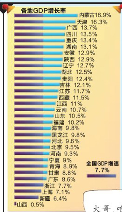 gdp掺水_懵了 多个城市相继自曝GDP掺水,什么情况