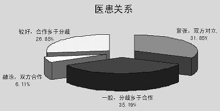 分析当前医患关系紧张的原因