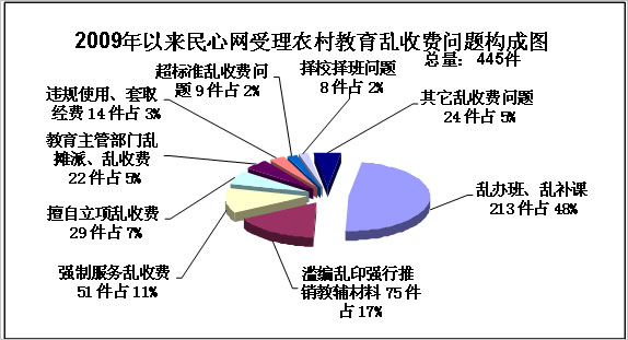 乱办班乱补课 辽宁农村教育乱收费问题仍很突