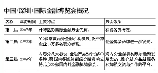 顶级金融盛宴 金博会12月4日登场                            为期三天，百姓理财、金融讲座、银行推介等上百场活动将轮番上演