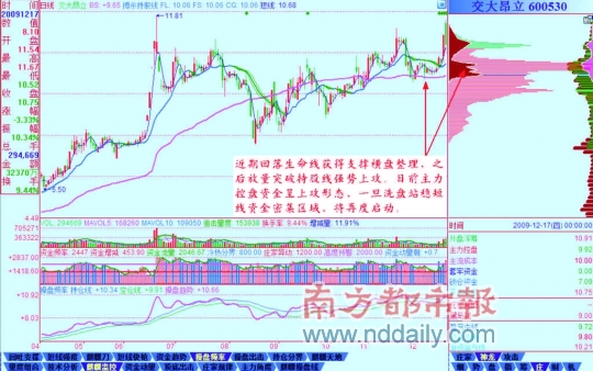 交大昂立(600530):洗盘获撑,一触即发