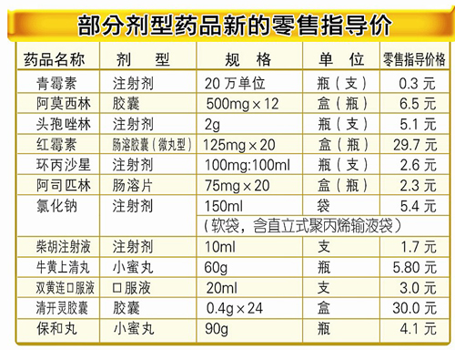 130种剂型药品零售指导价公布(图)_新闻中心_新浪网