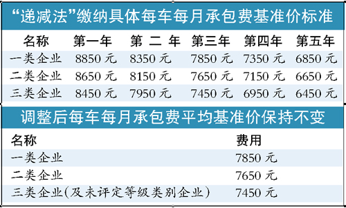 广州调整出租车份钱每运营1年减500元月供