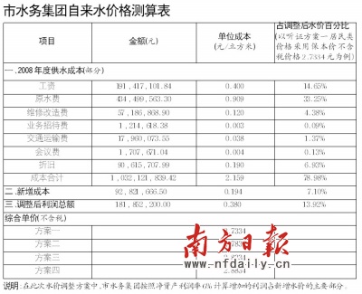 深圳水价调整方案被指成本核算不充分