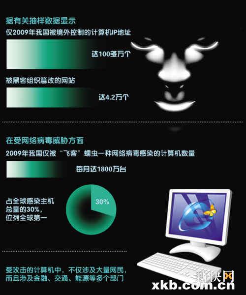 网络攻击中国&ldquo;最受害&rdquo;