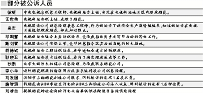 央视大火案首批23名疑犯被公诉其中央视有7人