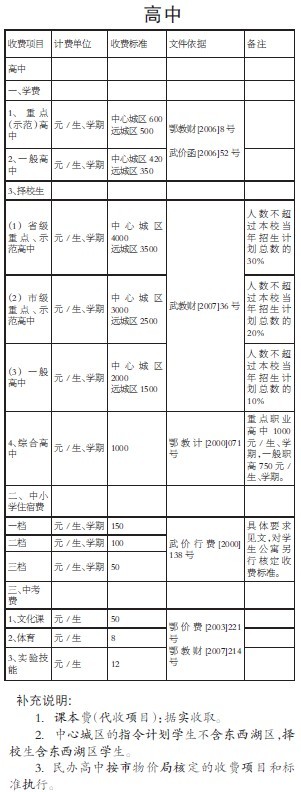 武汉公示2010年春季学校收费标准