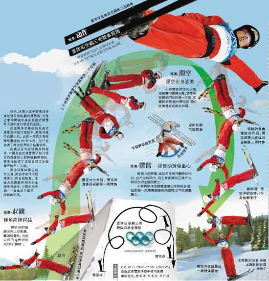 男子空中技巧决赛19岁贾宗洋冲金 雏鹰展翅 明天,冰雪小王子贾宗洋将接过师哥韩晓鹏的滑雪板,力争让中国蝉联冬奥会自由式滑雪男子空中技巧项目的金牌。 在温哥华冬奥会的自由式滑雪空中技巧项目中,贾宗洋是年纪最小的。这位一年前才亮相国际赛场的90后小将,却已经获得了两次世界杯分站赛冠军。