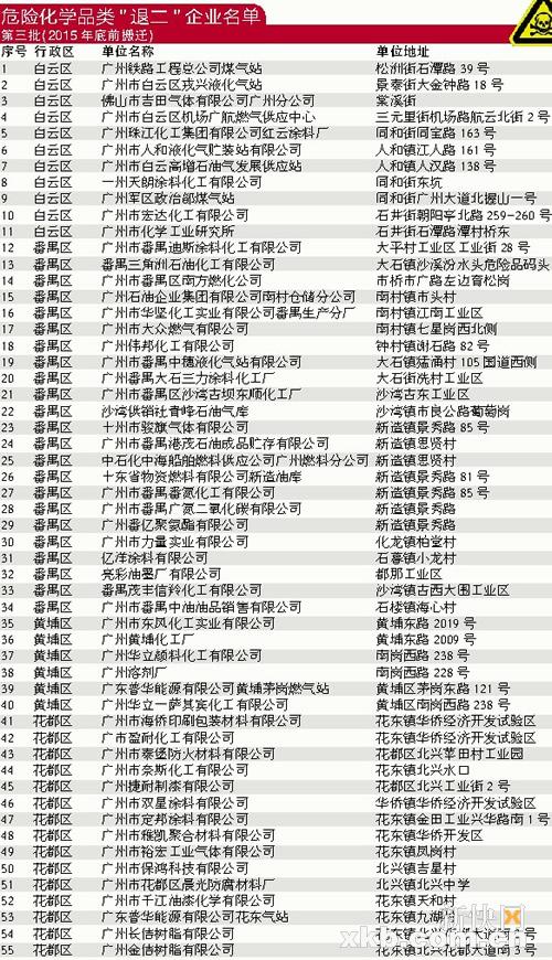 广州污染企业搬迁名单曝光 303家6年分批迁出