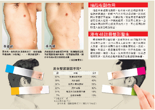 香港男性整容比率增加 贪靓属其次只求不苍老