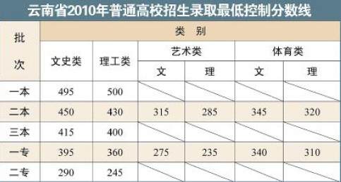 云南高考录取分数线出炉 一本文科下降20分