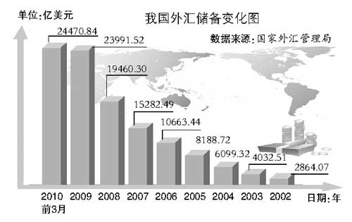 中国外汇储备已达2.447万亿美元 增幅全球最高