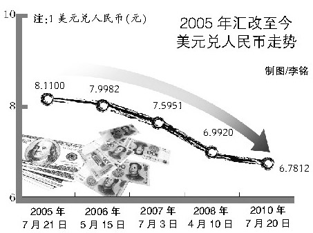 人民币兑美元5年升值超22%普通百姓出国时受益