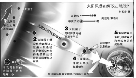 太阳风暴首波今天下午3点来临对生活影响不大