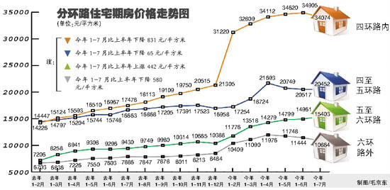 四环内期房价首降