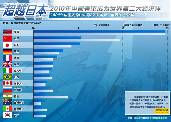 务部回应GDP总量超日本:中国4千万人未脱贫