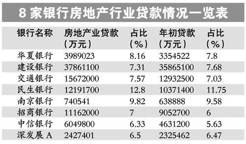 数据显示银行对房企信贷未明显放缓