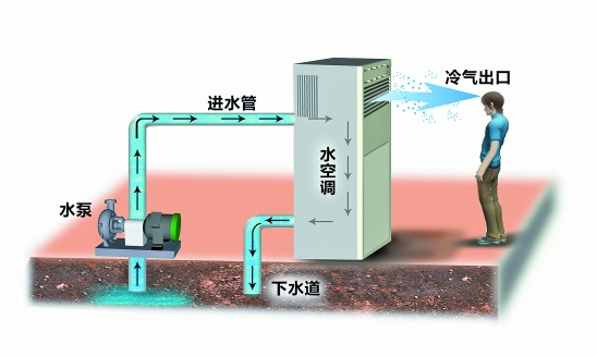 杭州5万台水空调被指1年耗费4个西湖蓄水量