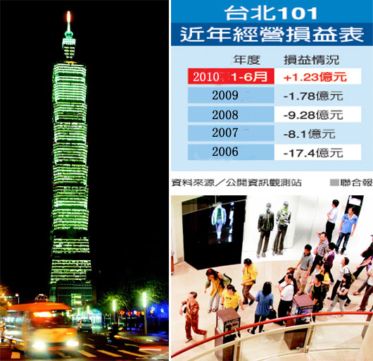 台北101运营6年终转亏为盈大陆游客消费是主因