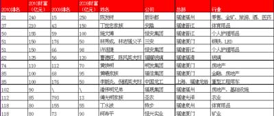 62名福建富豪入选胡润千富榜