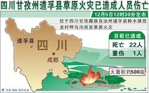 图表:四川甘孜州道孚县草原火灾已造成人员伤亡 新华社发 图表:四川甘孜州道孚县草原火灾已造成人员伤亡 新华社发