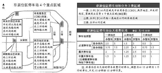 停车高收费范围扩至三环内