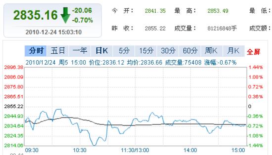 两市双双收跌沪指报2835.16点