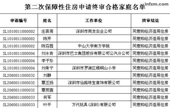 深圳保障房终审名单被指存在大量住豪宅申请户