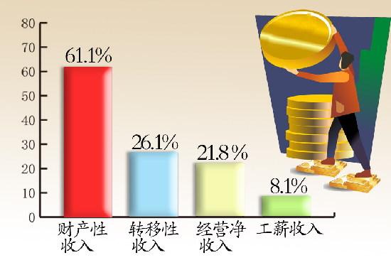 乌市2010年居民可支配收入增加 财产性收入增