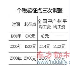社科院学部委员刘庆柱:个税起征点应定在1万元