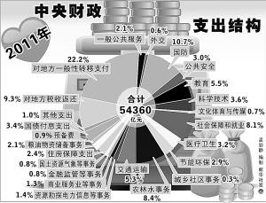 2010年中央财政支出结构