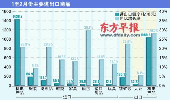 分析人士预计，中国单月贸易逆差的出现以及顺差缩减或将成为常态。刘建平 制图 