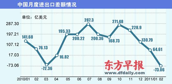 海关总署昨日发布的这一数据，使得经济学家“大跌眼镜”。